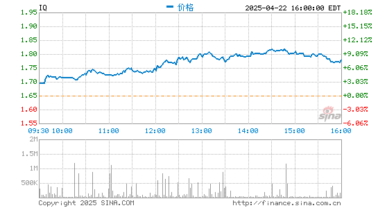 老虎配资 爱奇艺预计2021财年第一季度净营收70.7亿至75.3亿元