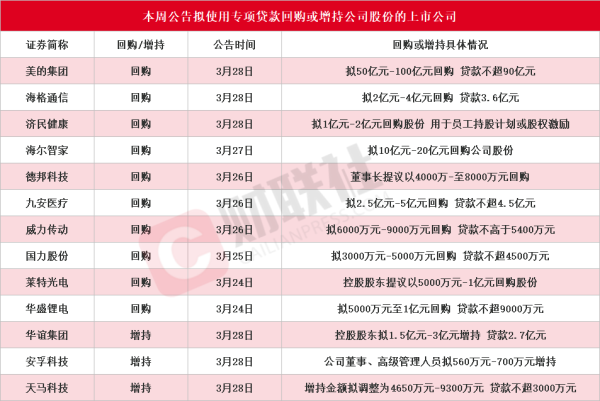 万宝配资 本周再添13家！美的集团等多股披露回购增持再贷款计划 相关A股名单一览