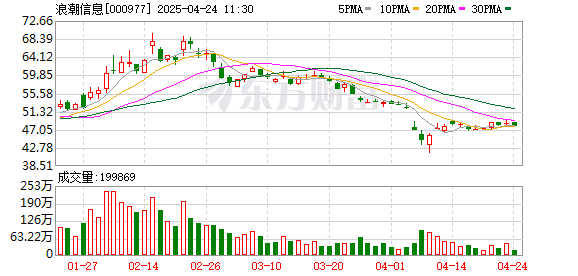 拉伯配资 浪潮信息营收首次过千亿元 服务器毛利率仅6.76%