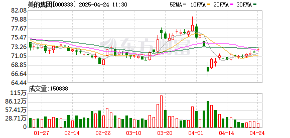 鑫配资官网 美的集团去年营收超4000亿元：净利增14% 机器人与自动化业务收入下滑