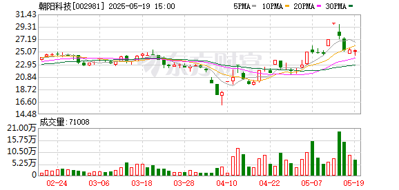 股涨柜 朝阳科技控股股东累计减持389万股