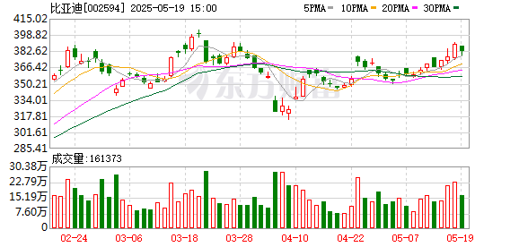 华泰优配 比亚迪回应腾势、方程豹品牌公关部回归集团：属实