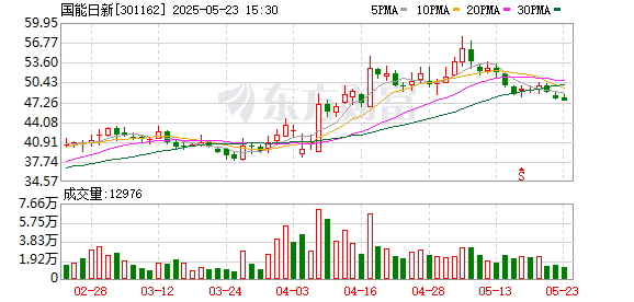 亿赢配资网 国能日新拟投资870万元 增资参股公司天津驭能