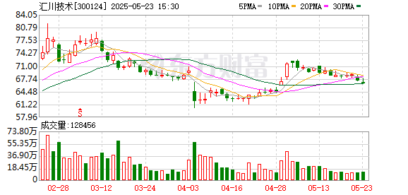旭胜配资 汇川技术：绝大多数人形机器人关键技术与产品可实现自主