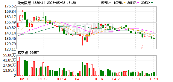金富宝配资 海光信息换股并购中科曙光 A股龙头合并潮拉开序幕