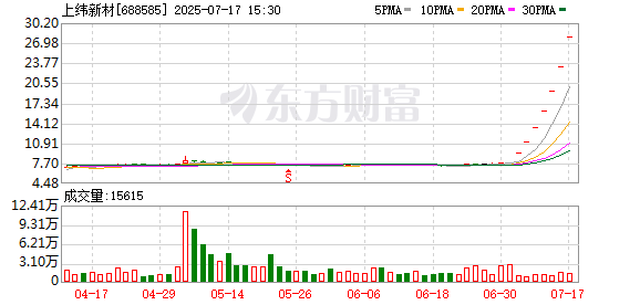 金股配资网 再次“一”字涨停，上纬新材5连板