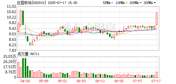 驰牛配资 庄园牧场上半年预亏逾2600万元，公司大股东刚因业绩对赌补偿逾期未支付收监管函