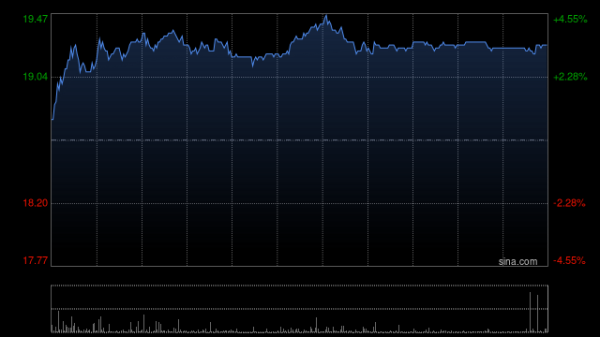 牛来了 中国宏桥午前涨超3%再创新高 汇丰证券维持“买入”评级