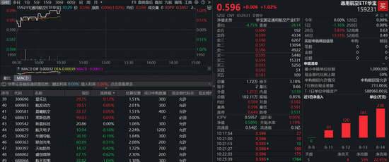 中金策略 重磅！京东入局低空经济，重仓低空经济的通用航空ETF（159231）涨超1%