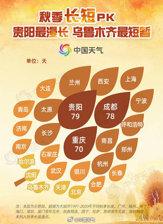 利好优配 入秋越来越晚 秋天越来越短 这个地方秋天竟“缩水”12天